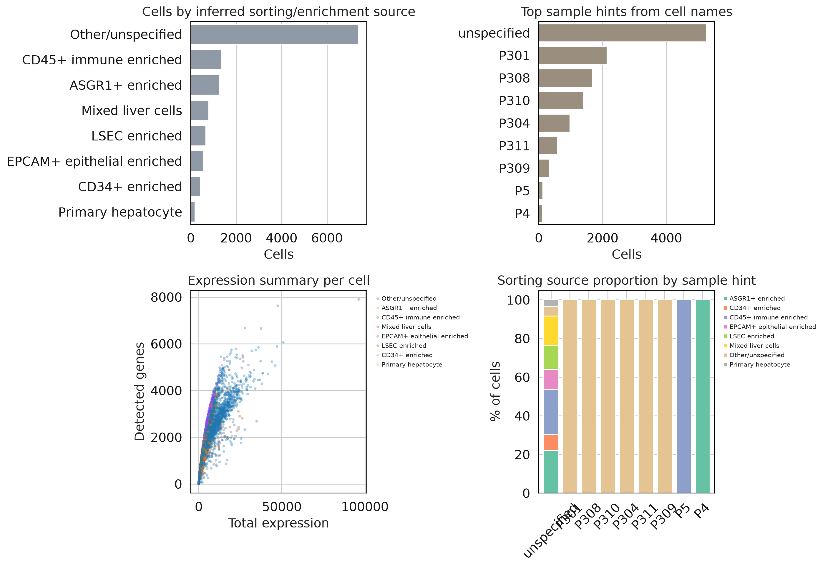 Aizarani human liver dataset overview