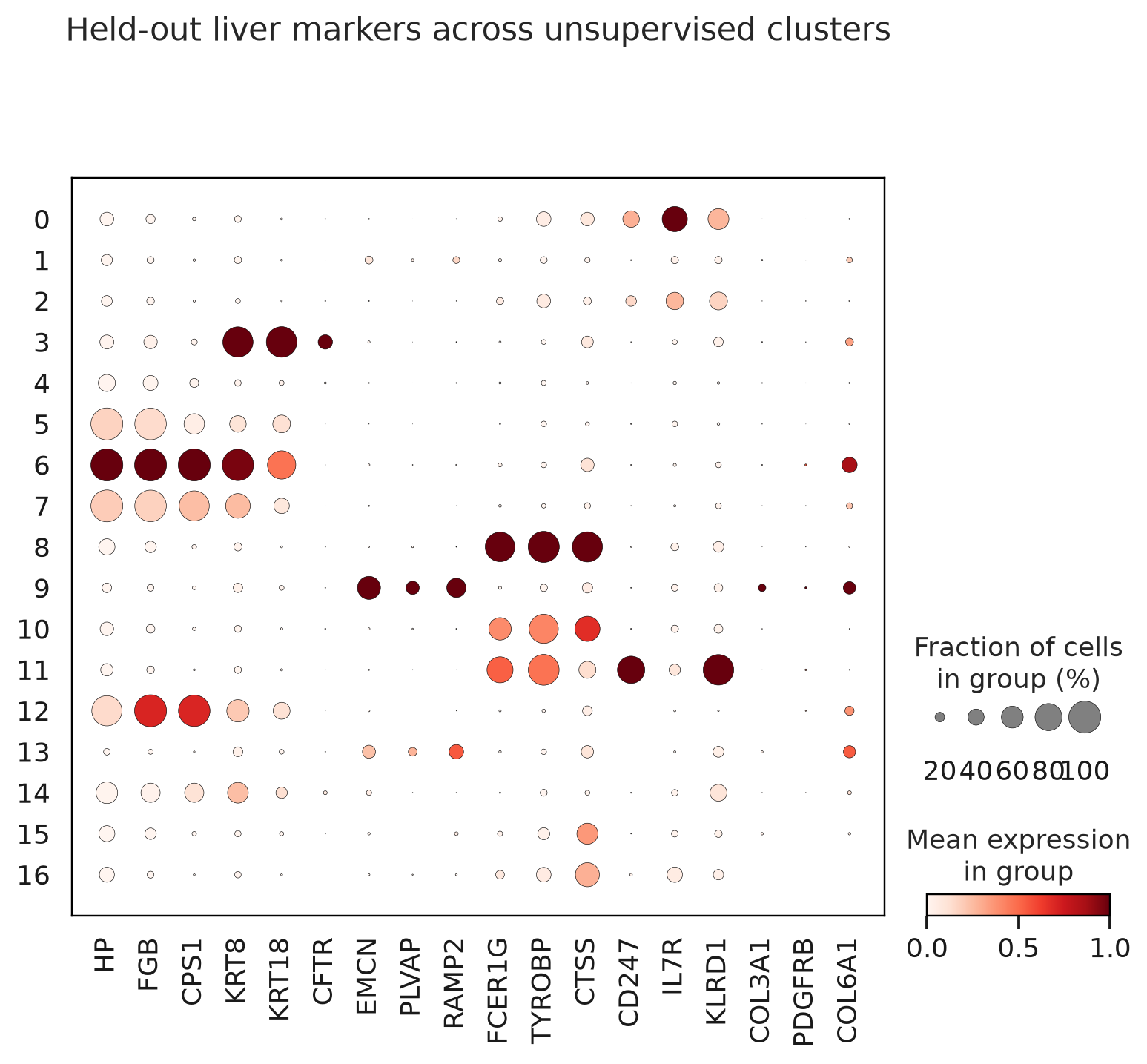 Aizarani human liver marker dotplot