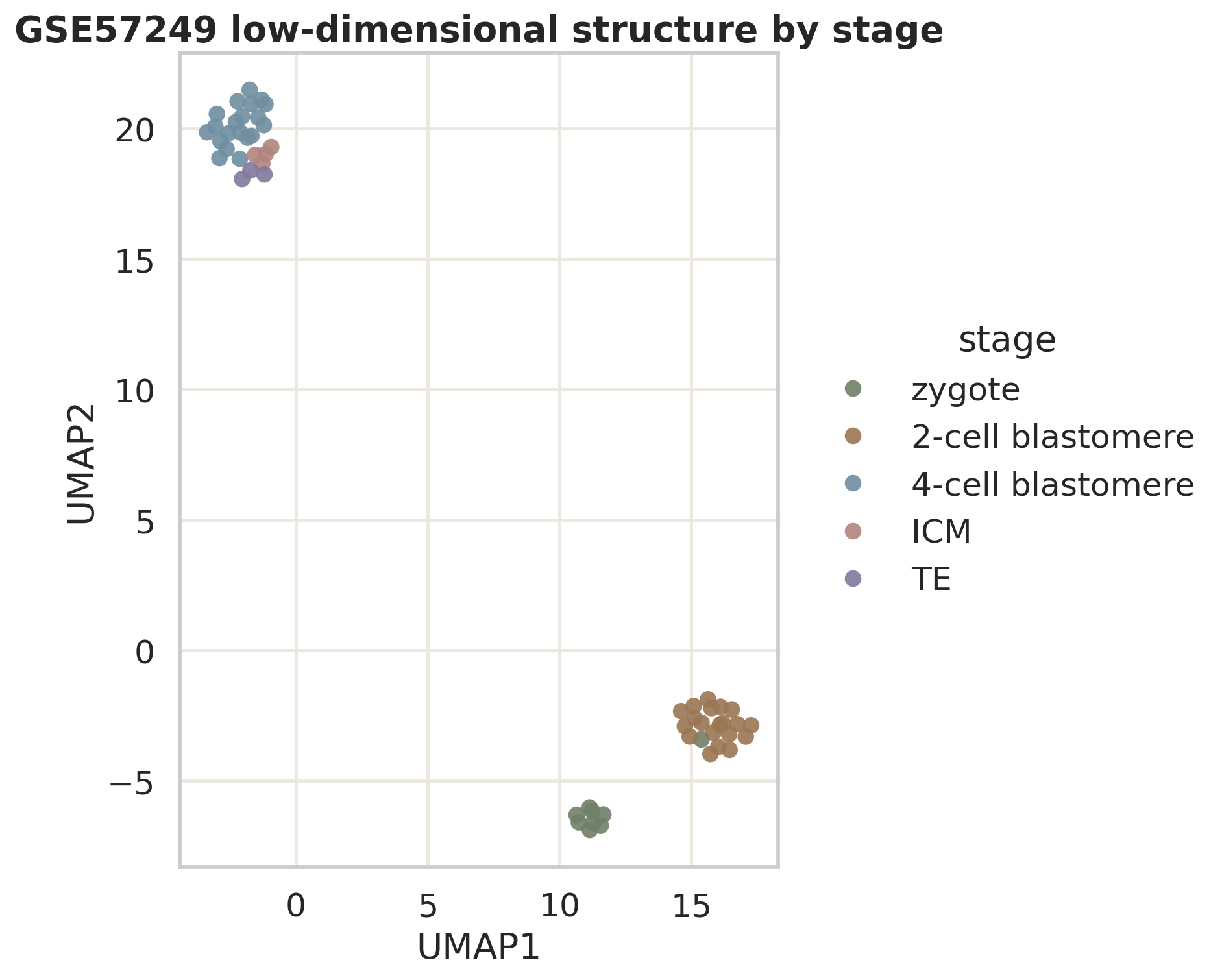 UMAP 按发育阶段着色。2-cell 与 zygote、4-cell/ICM/TE 在低维空间中形成清楚差异，说明公开 FPKM 矩阵保留了主要阶段结构。