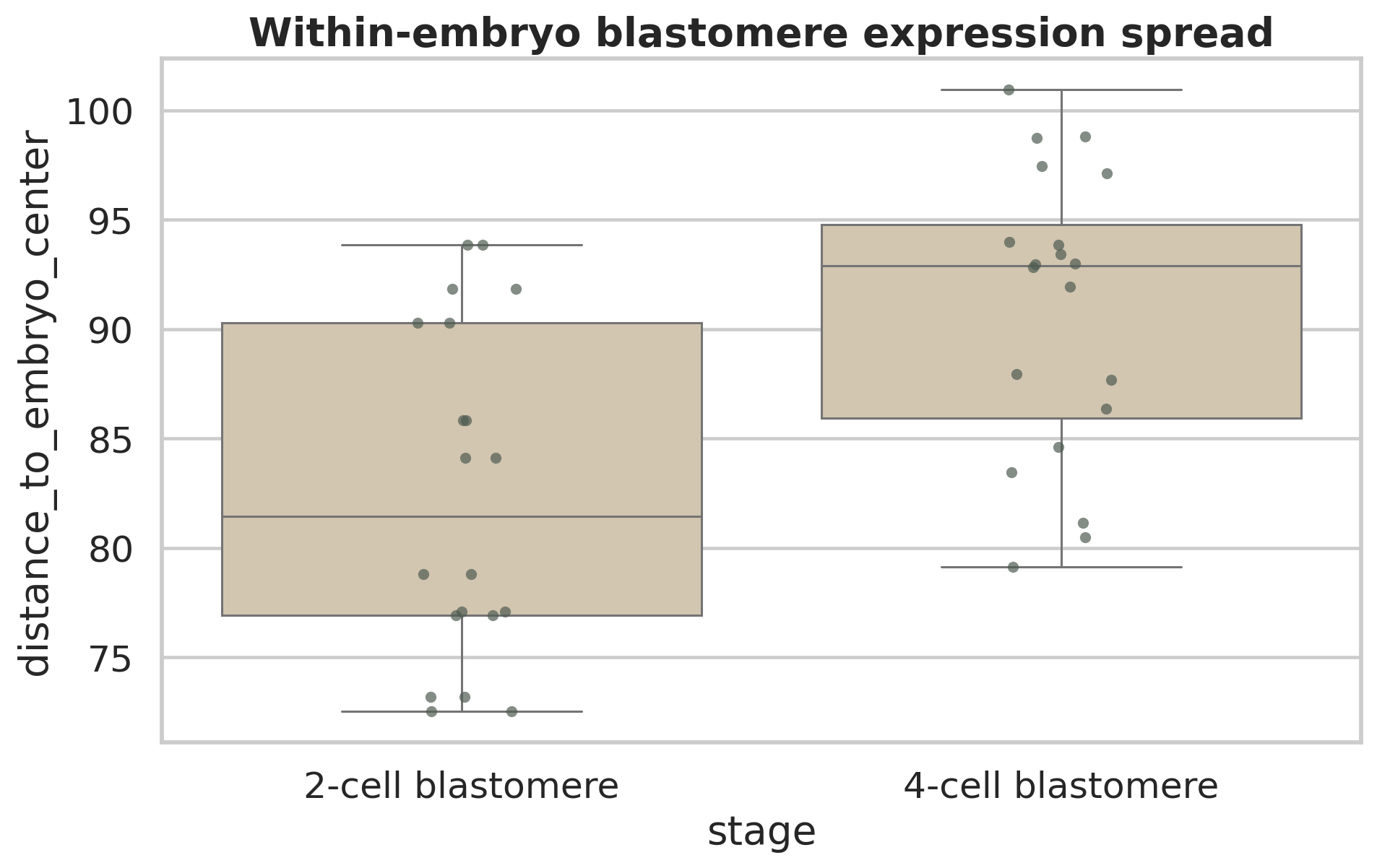 同一胚胎内 blastomere 到胚胎中心表达谱的距离。这个图用来观察 2-cell/4-cell blastomere 内部差异，但不能替代谱系追踪。