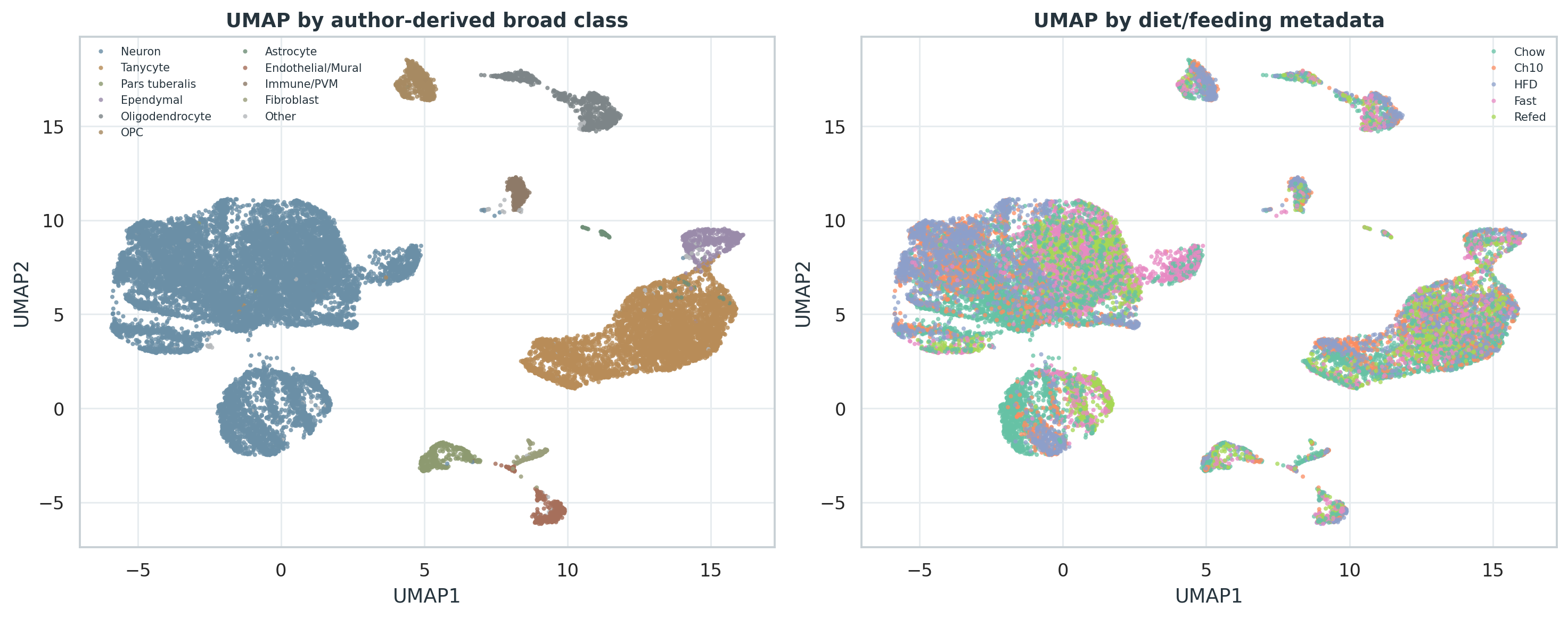 Campbell Arc-ME UMAP 按 broad class 和 diet/feeding metadata 着色。
