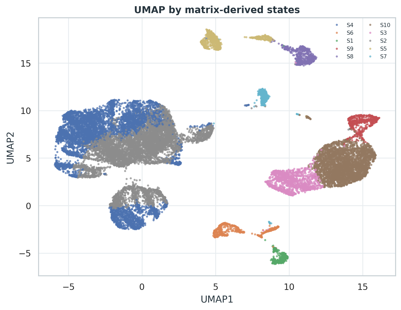 Campbell Arc-ME UMAP 按矩阵层面的 KMeans 状态着色。