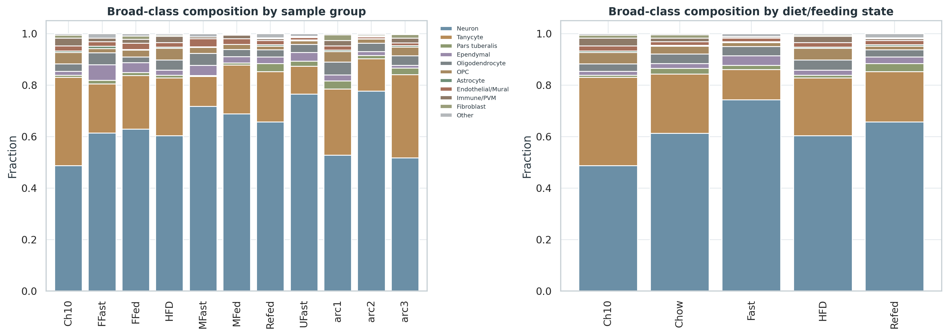 Campbell Arc-ME broad class composition by sample group and diet/feeding state。