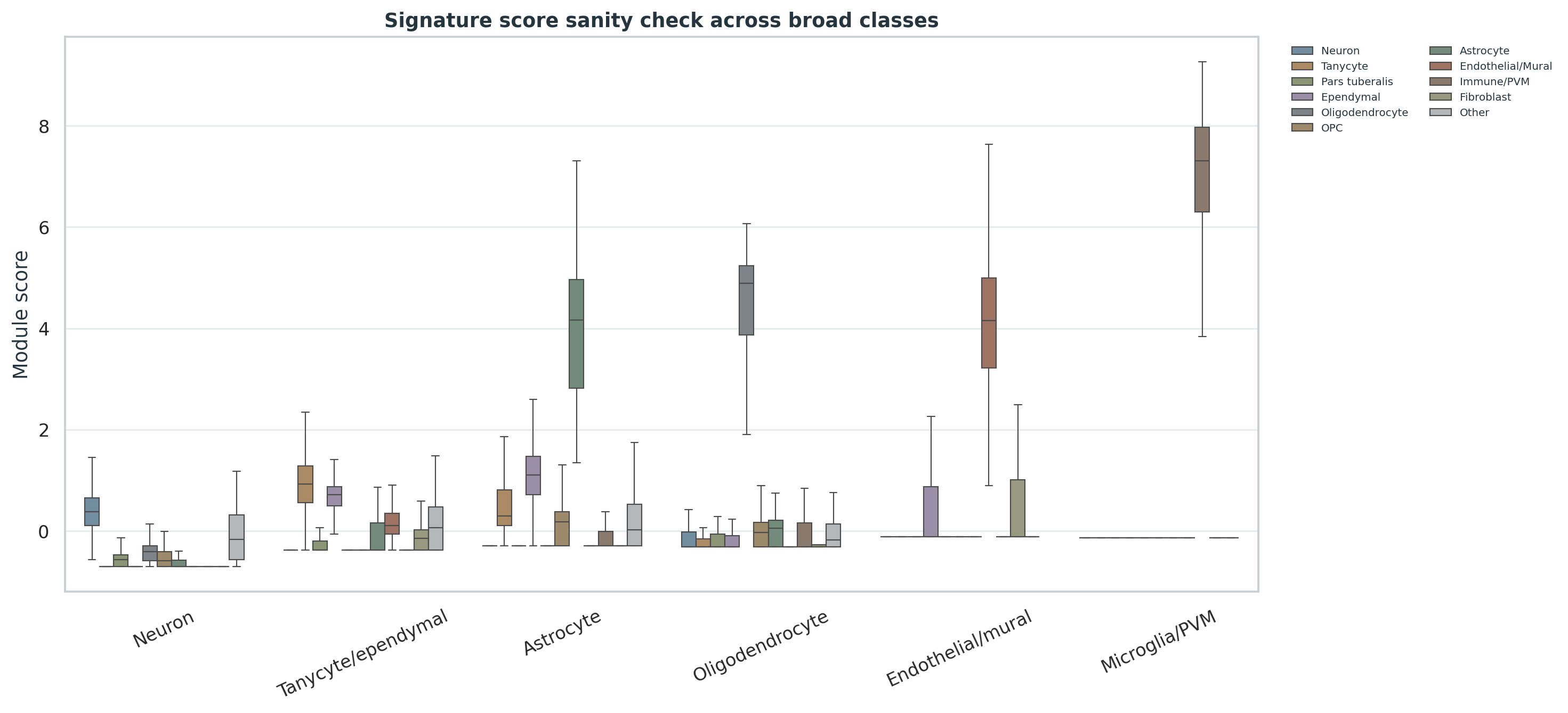 Campbell Arc-ME broad class signature score sanity check。