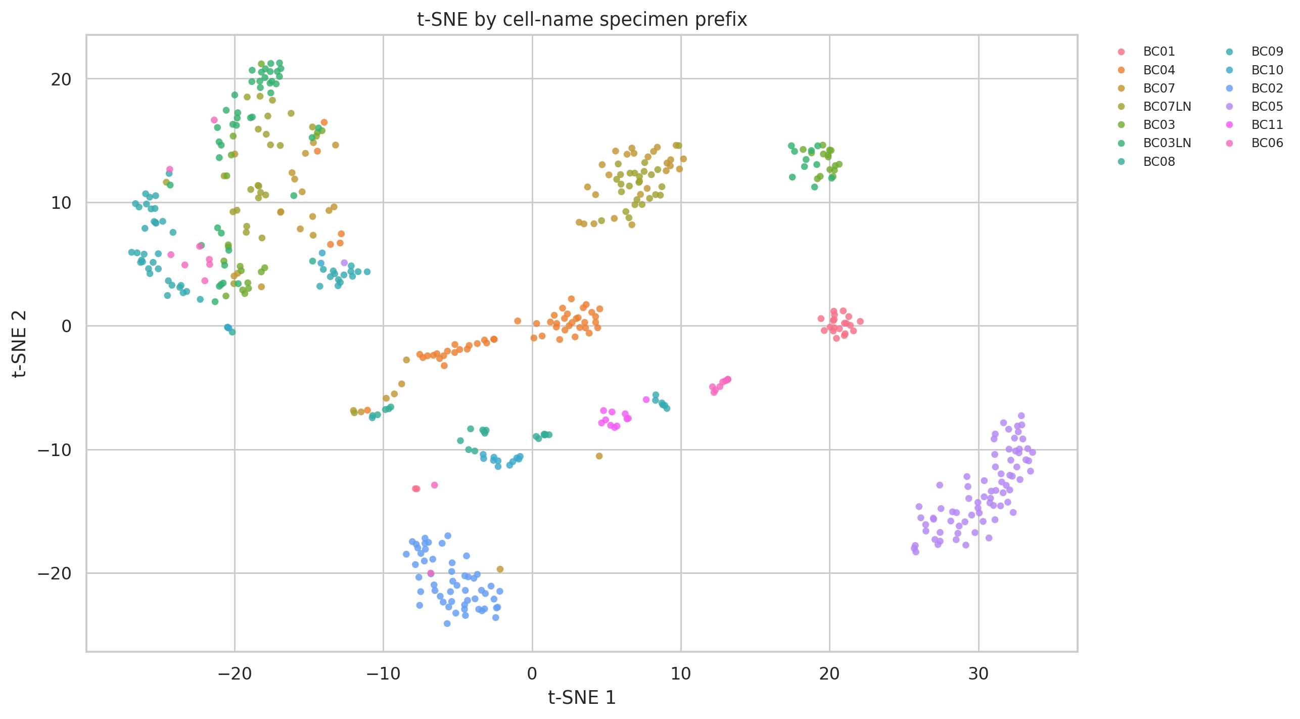 Chung breast cancer t-SNE by specimen prefix