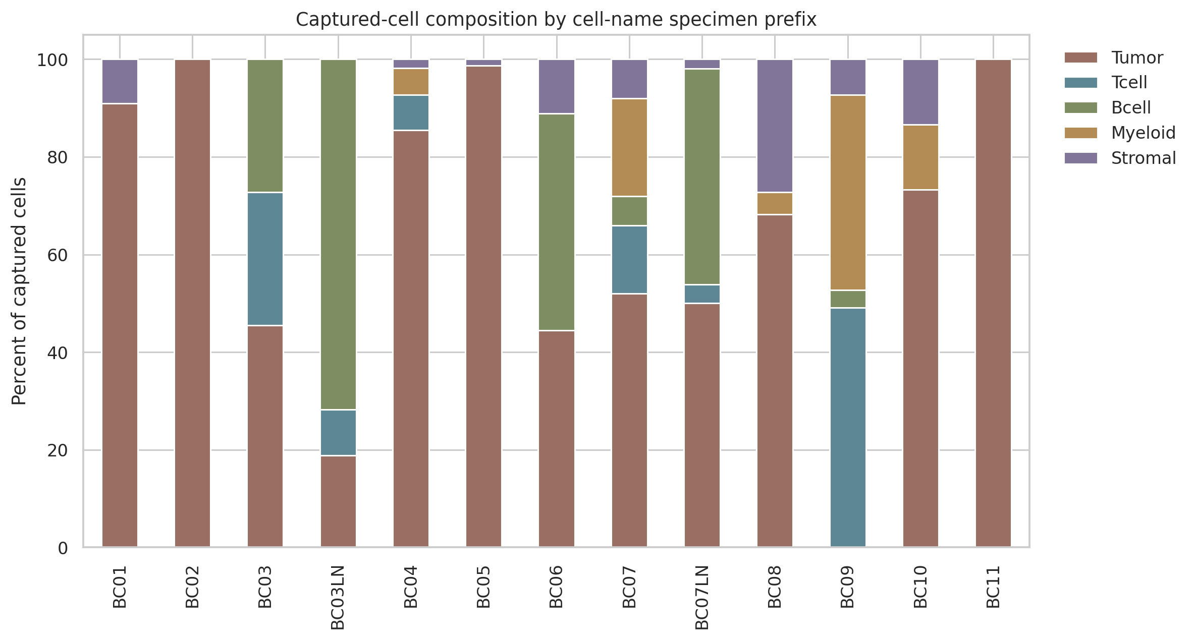Chung breast cancer composition by specimen prefix