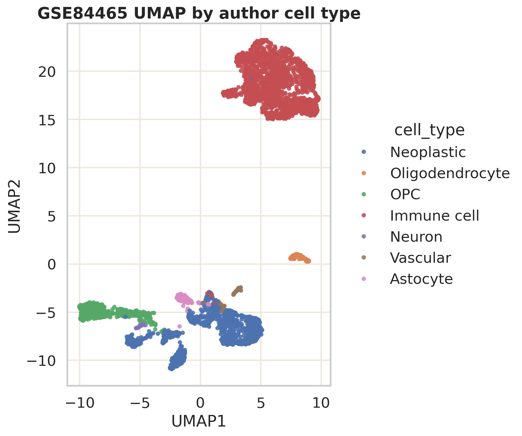 UMAP 按作者 cell type 着色。Neoplastic、Oligodendrocyte、OPC、Astrocyte、Microglia 等标签在表达空间中形成可读结构。