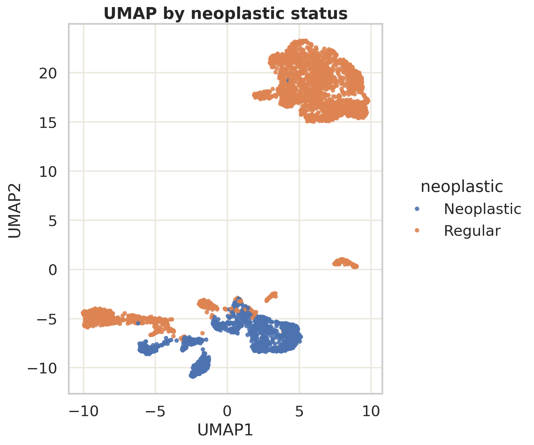 UMAP 按 neoplastic status 着色。该图用于区分肿瘤样细胞和 regular/非肿瘤相关细胞的主要表达结构。