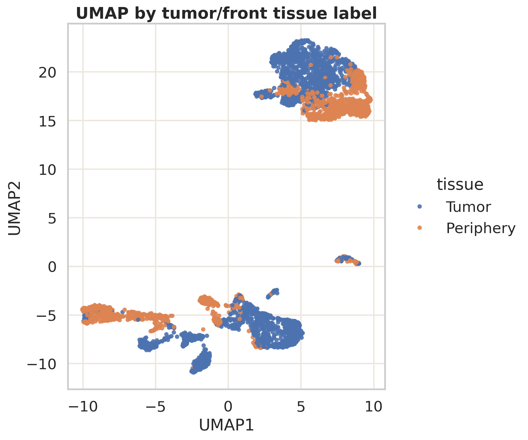 UMAP 按 tissue label 着色。Tumor 与 Periphery 标签提供取样背景，但不能等同于精确空间坐标。