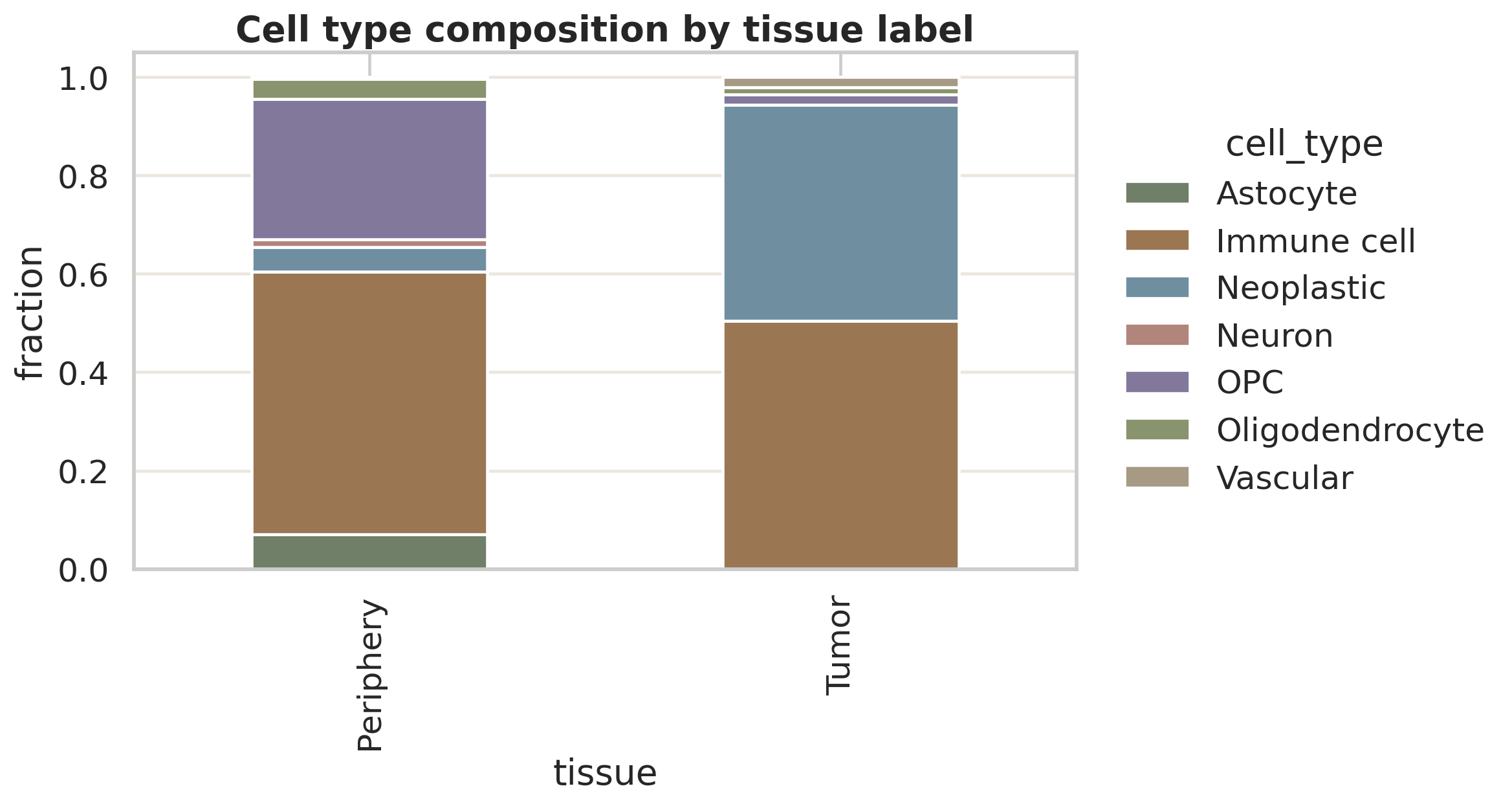 不同 tissue label 下的 cell type 组成比例。它适合解释取样区域差异，但不应被写成完整空间生态位。