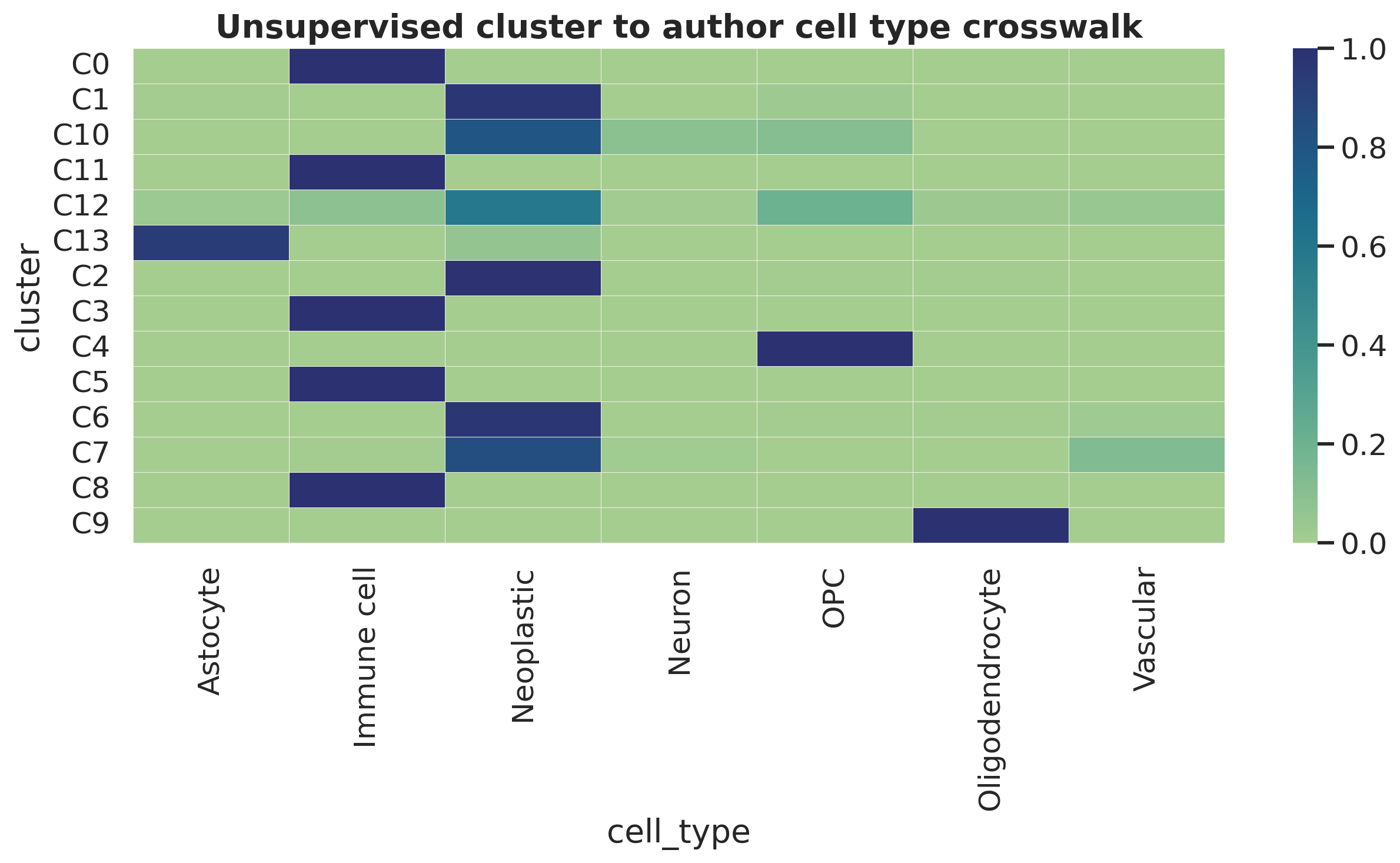 无监督 cluster 与作者 cell type 的交叉表，用于检查低维结构和作者注释的一致性。