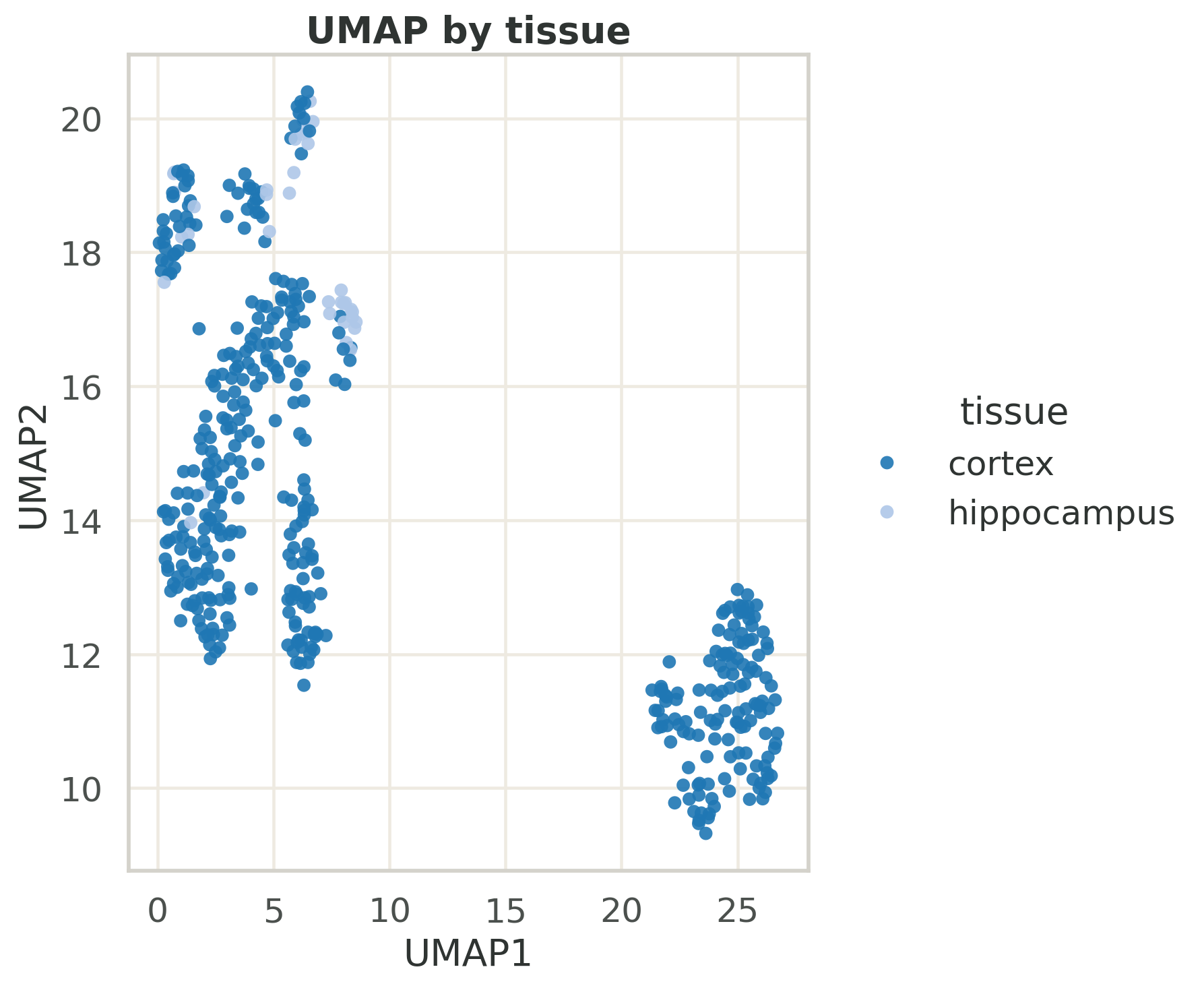 Darmanis UMAP by tissue