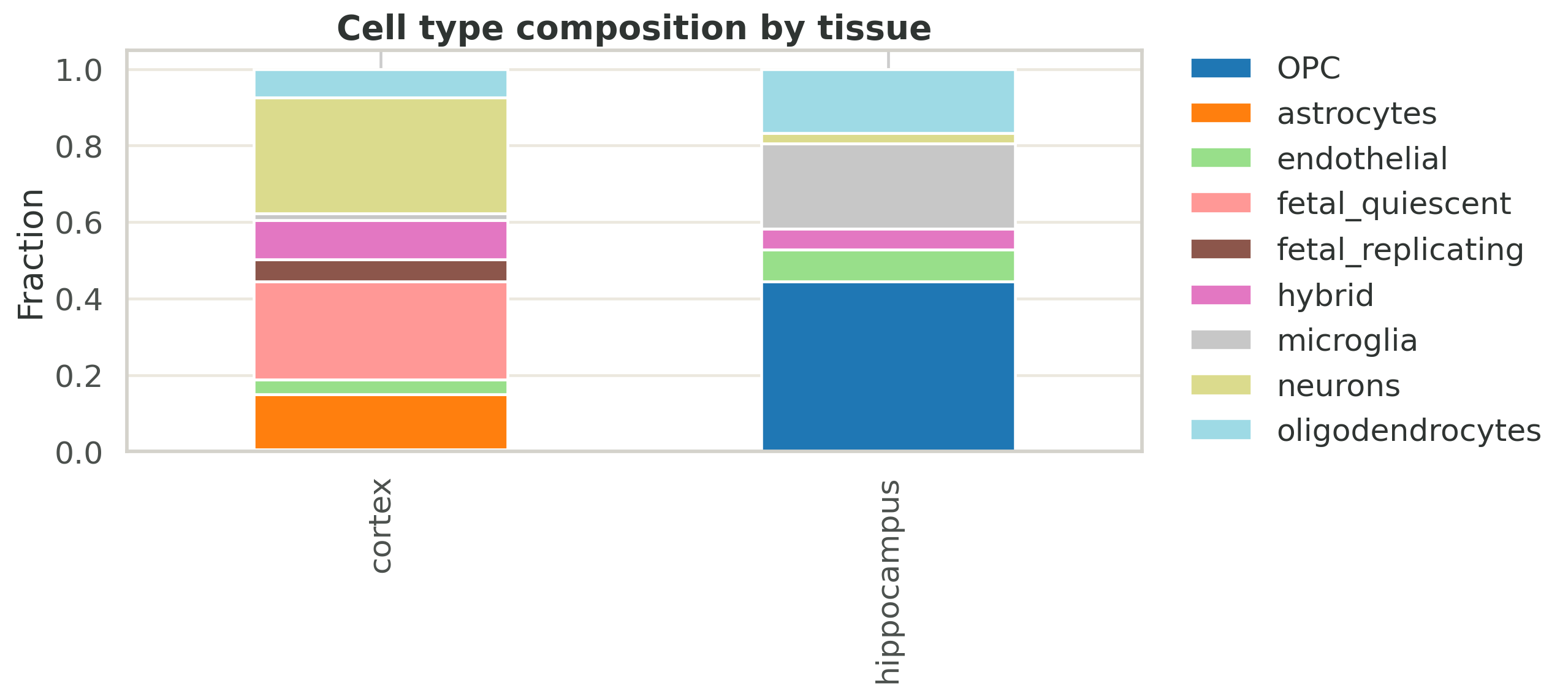 Darmanis cell type composition by tissue