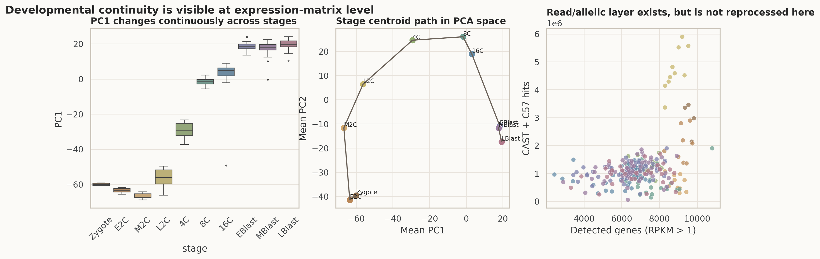 Deng GSE45719 PC1 阶段轴、PCA stage centroid 和 allele-hit 层级。