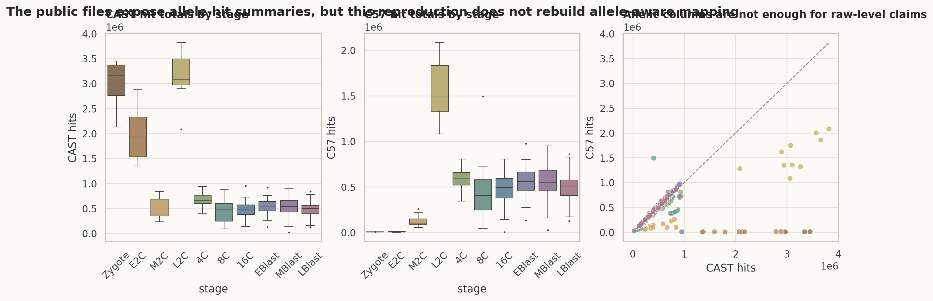 Deng GSE45719 CAST/C57 hit summary and allele-level boundary。