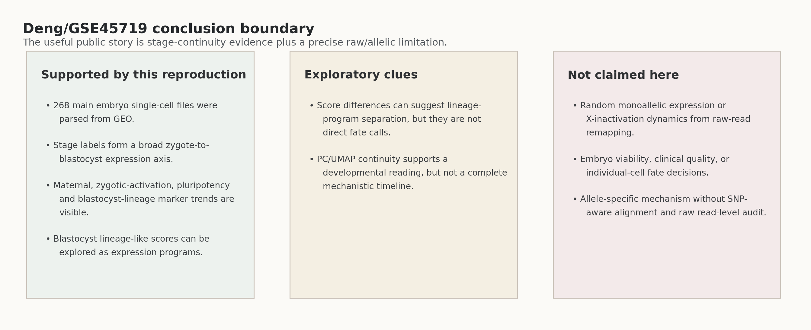 Deng GSE45719 supported, exploratory and not-claimed conclusion summary。