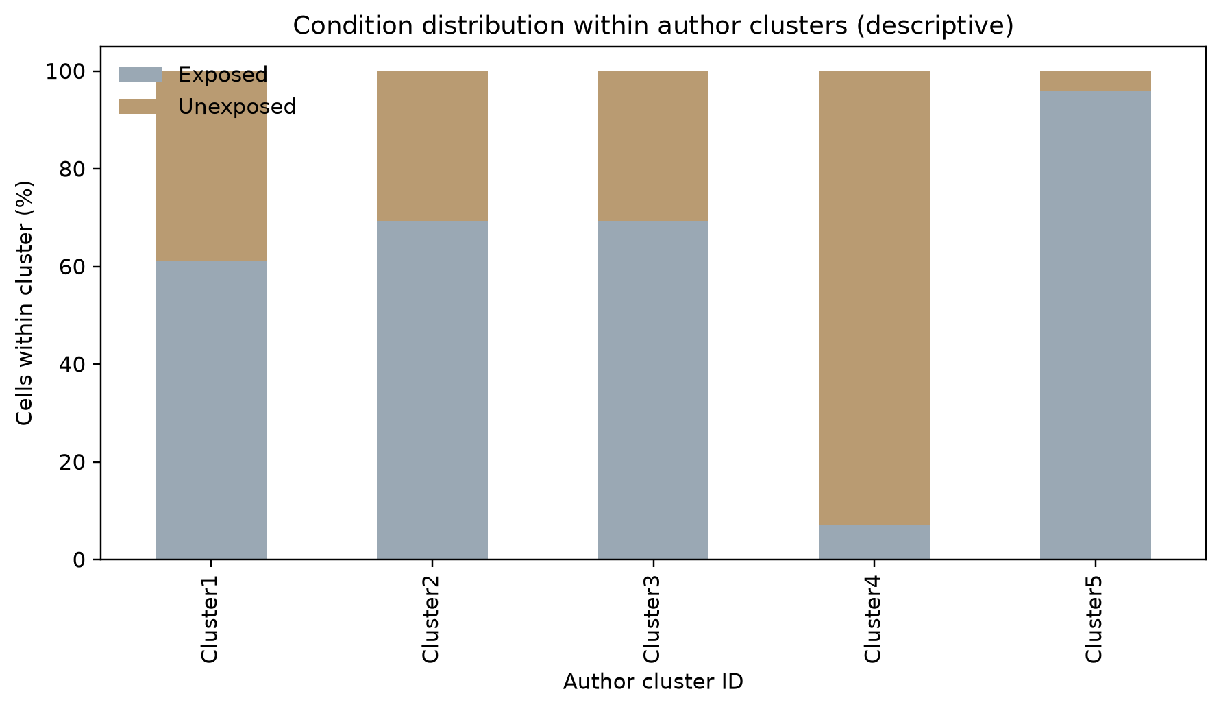 Exposure distribution within author clusters