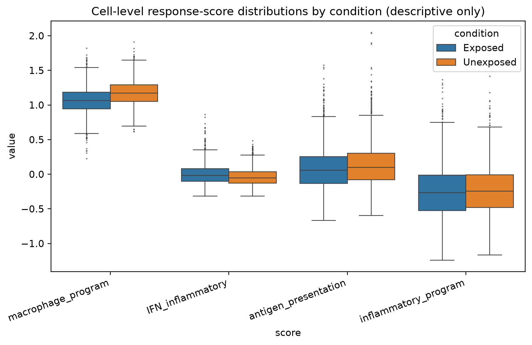 Macrophage state scores by exposure condition
