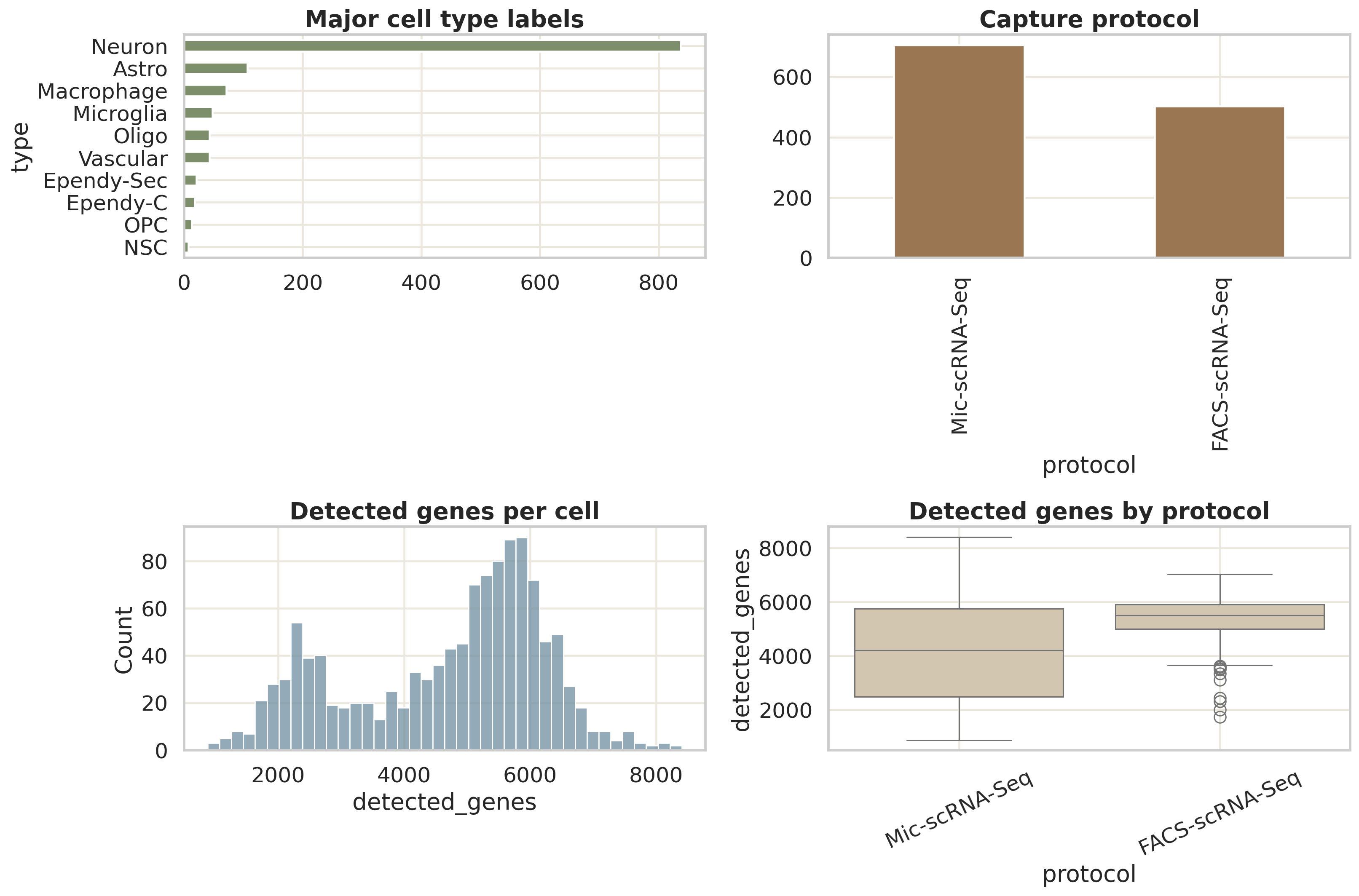 数据集概览：展示 author major type、protocol、detected genes 和 protocol 层面的检测基因分布。这个图用于判断数据结构是否足够支撑