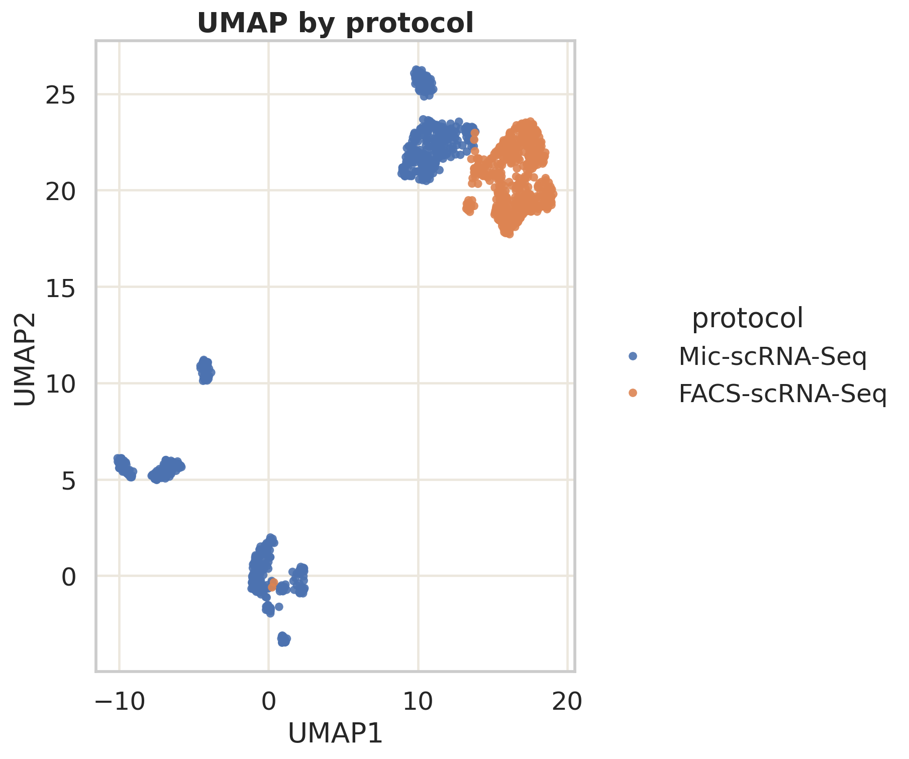 UMAP 按 protocol 着色。这个图提醒读者，图谱结构不仅来自生物类型，也可能带有采样和建库方式的痕迹。