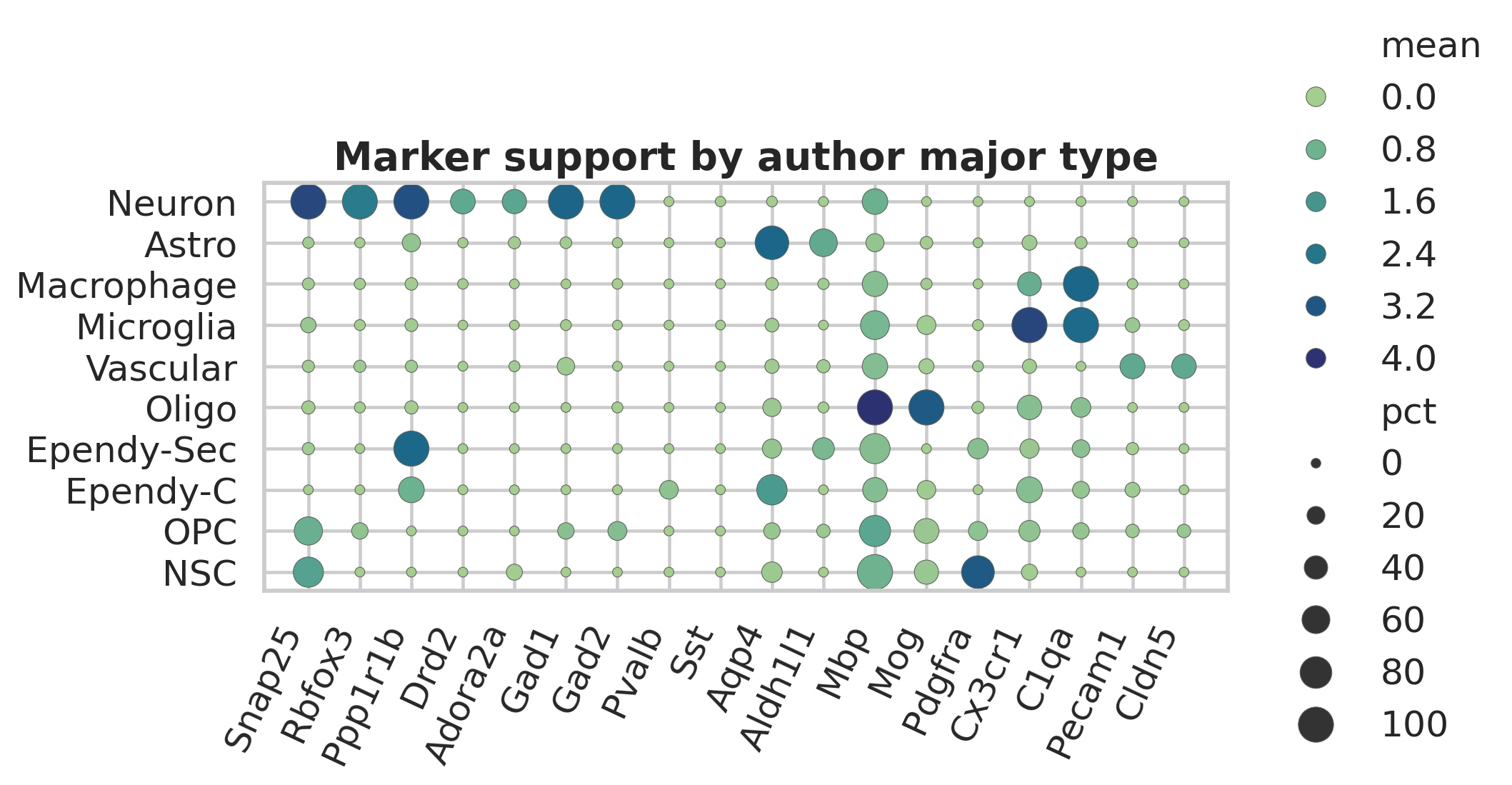 按 author type 汇总 marker 的平均表达和检测比例。dotplot 用于审查每个标签是否由成组 marker 支撑。