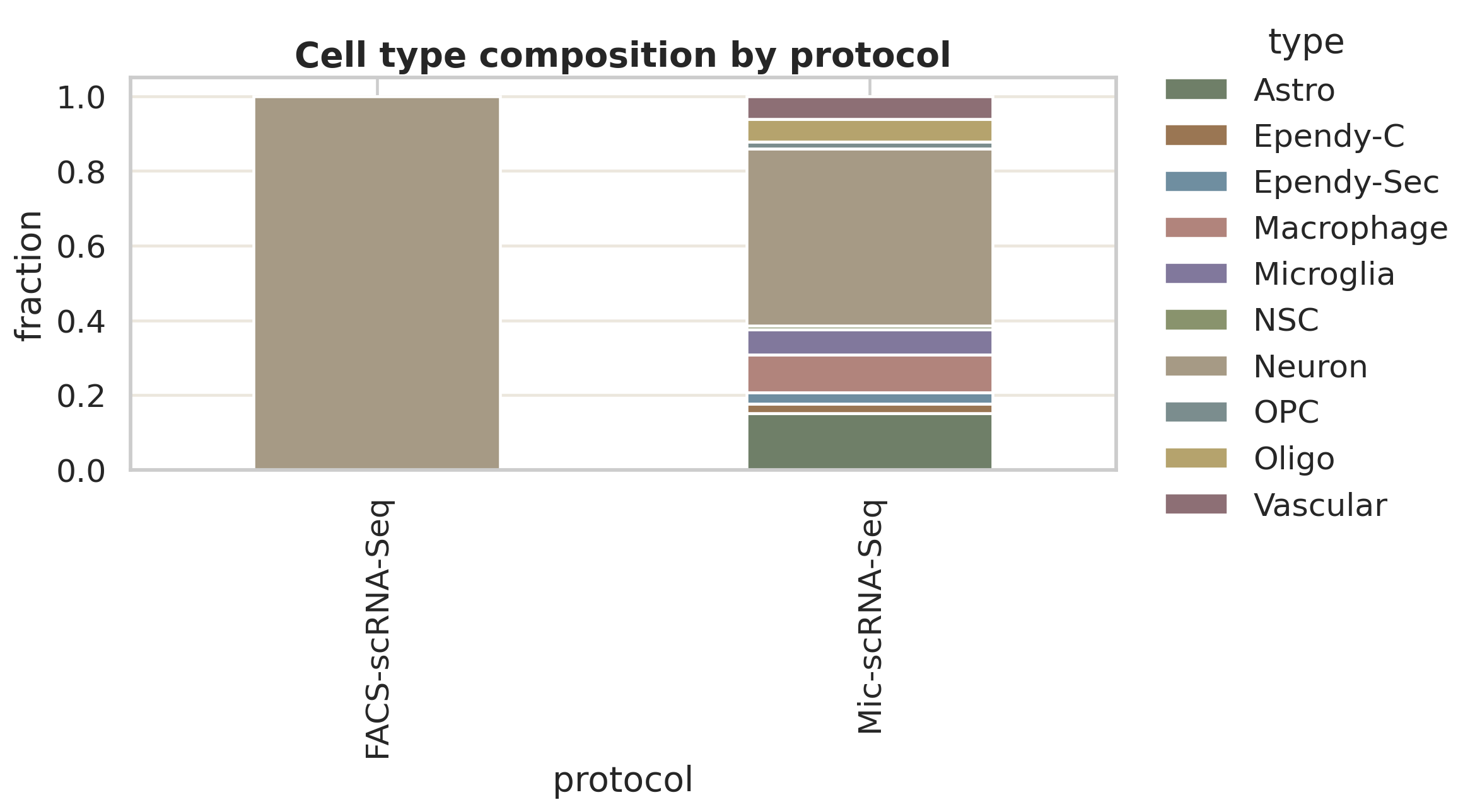 不同 protocol 下 author type 的组成比例。protocol 组成差异是解释纹状体 taxonomy 时必须保留的实验背景。