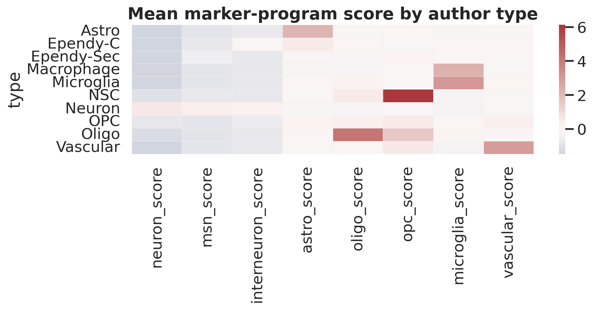 每个 author type 的平均 marker-program score。该图帮助把复杂 marker panel 汇总为可比较的 type-level 证据。