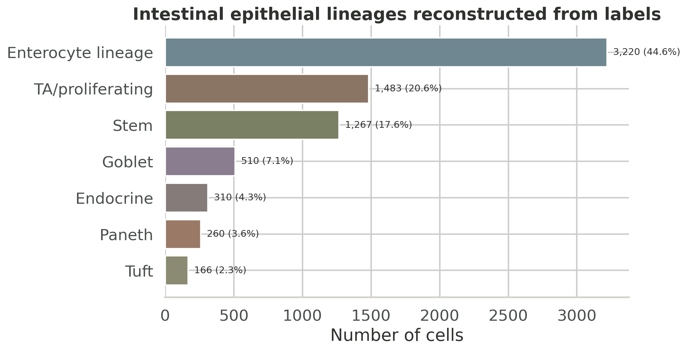 Haber epithelial lineage counts