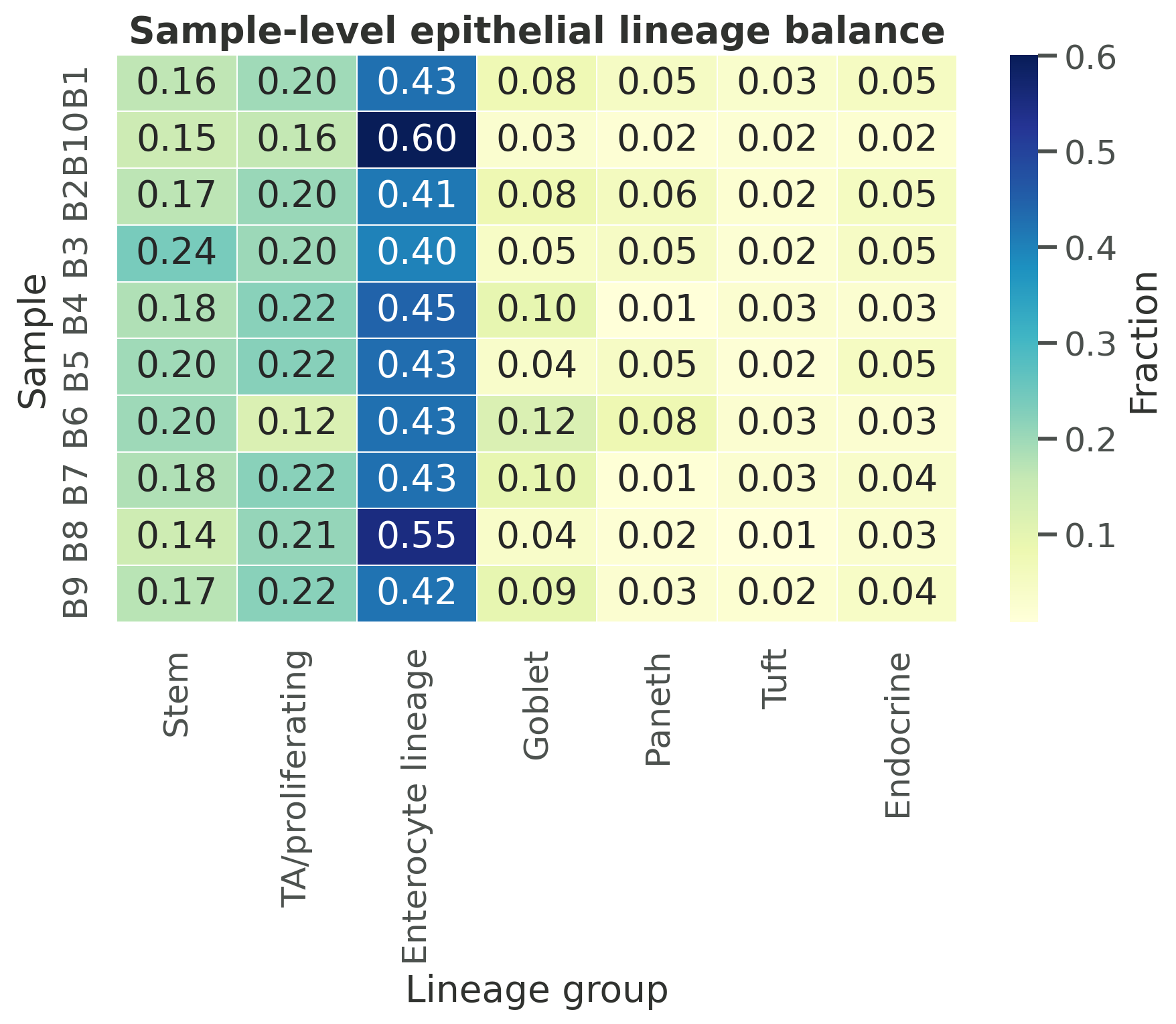 Haber sample lineage heatmap