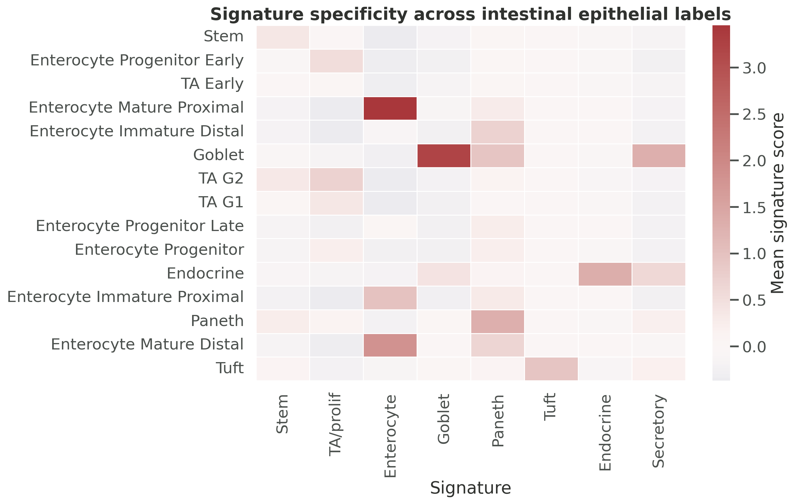 Haber signature heatmap