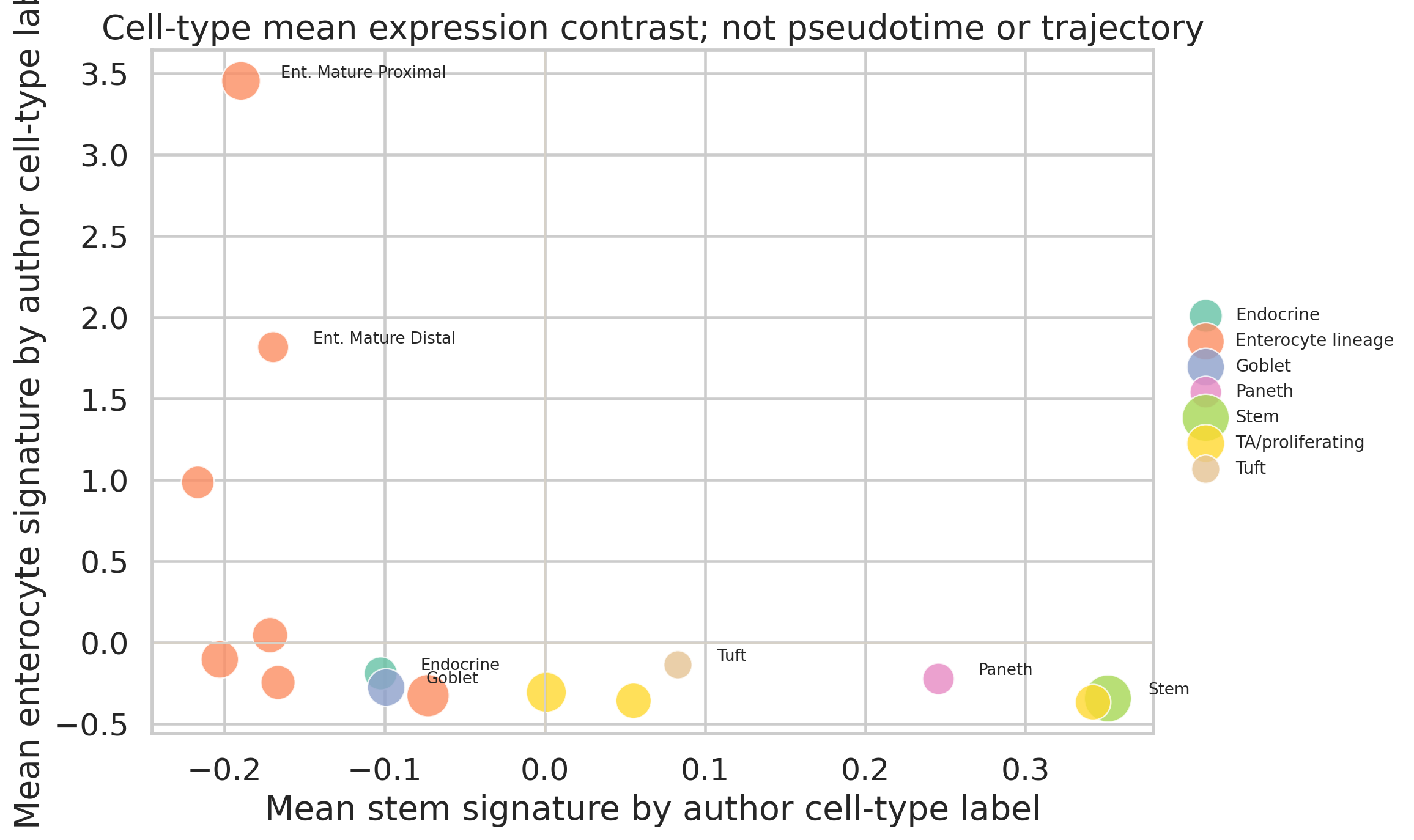 Haber stem enterocyte signature axis