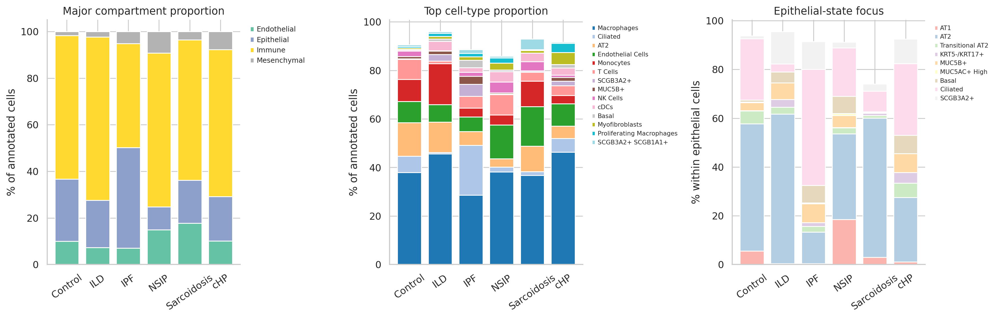 Habermann lung fibrosis composition by diagnosis