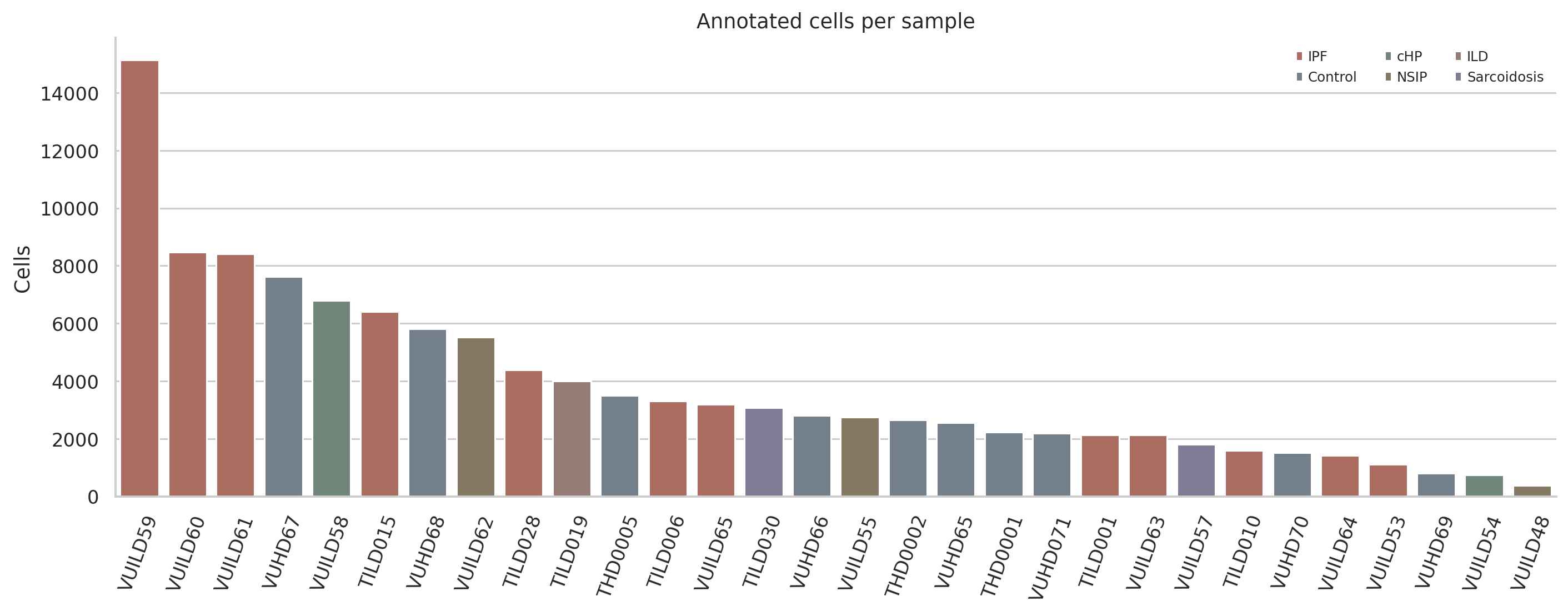 Habermann lung fibrosis sample balance