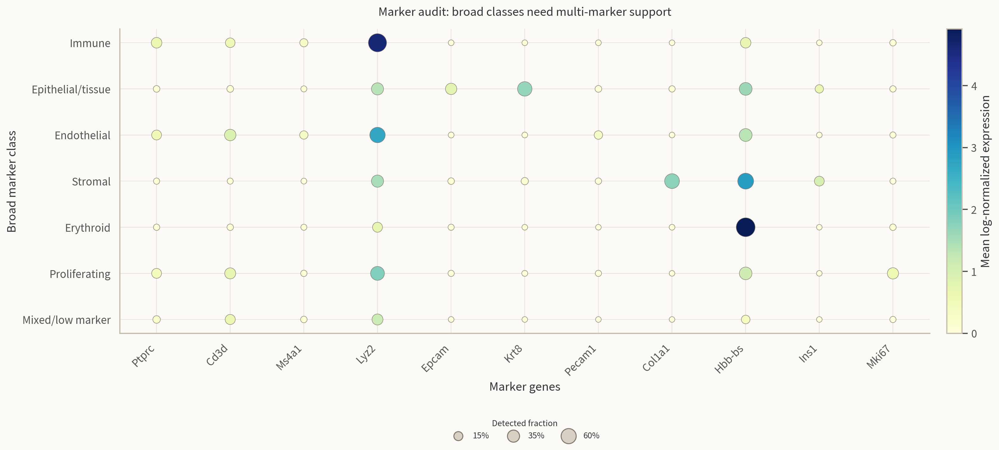 Marker dotplot by broad class.