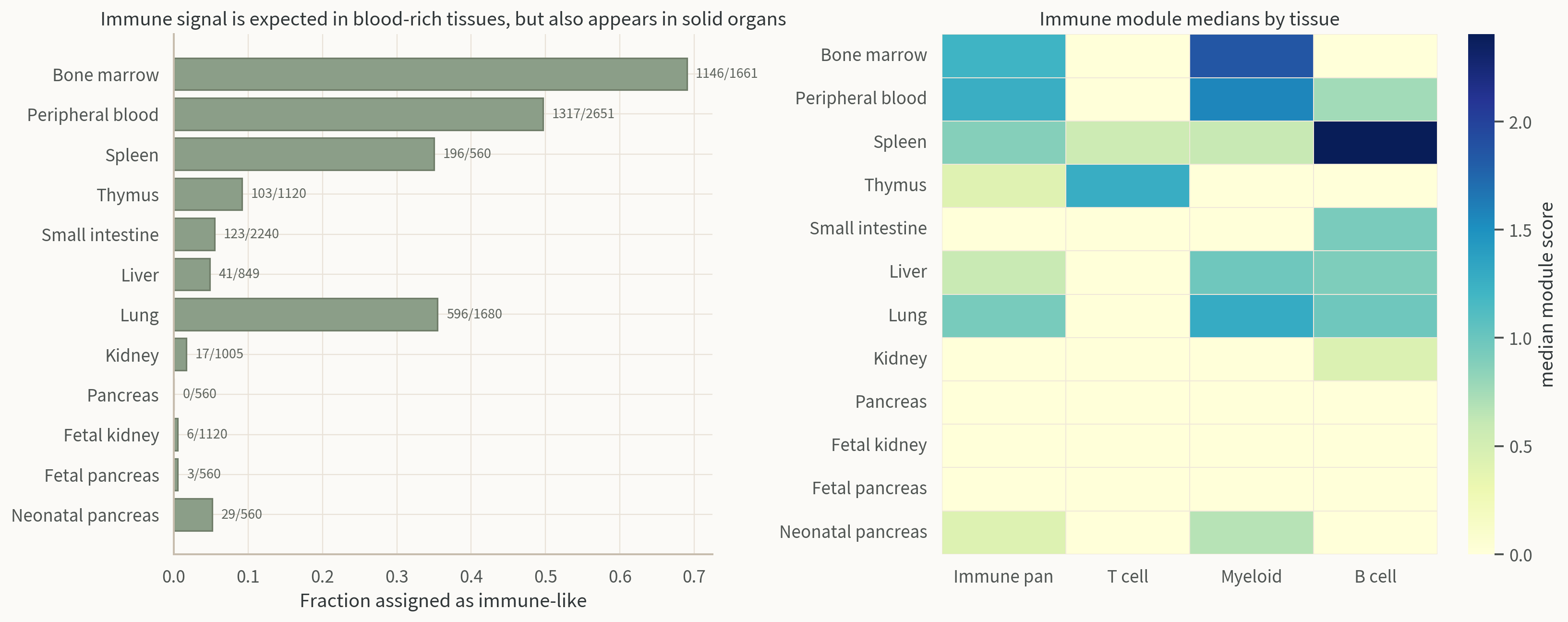 Immune cross-tissue composition and module score.