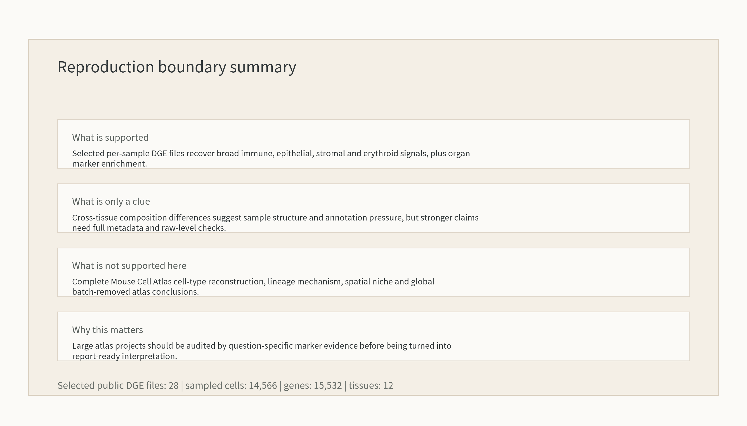 Reproduction boundary summary.