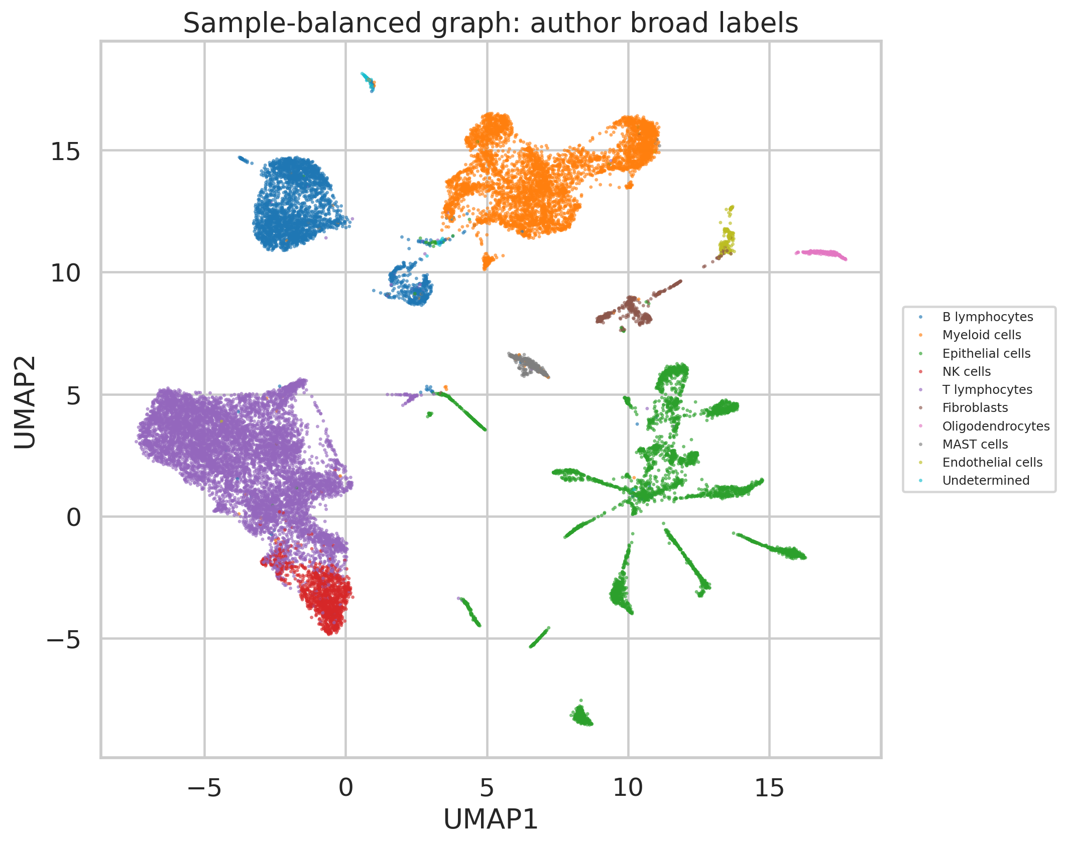 图3|sample-balanced UMAP 与作者 broad labels