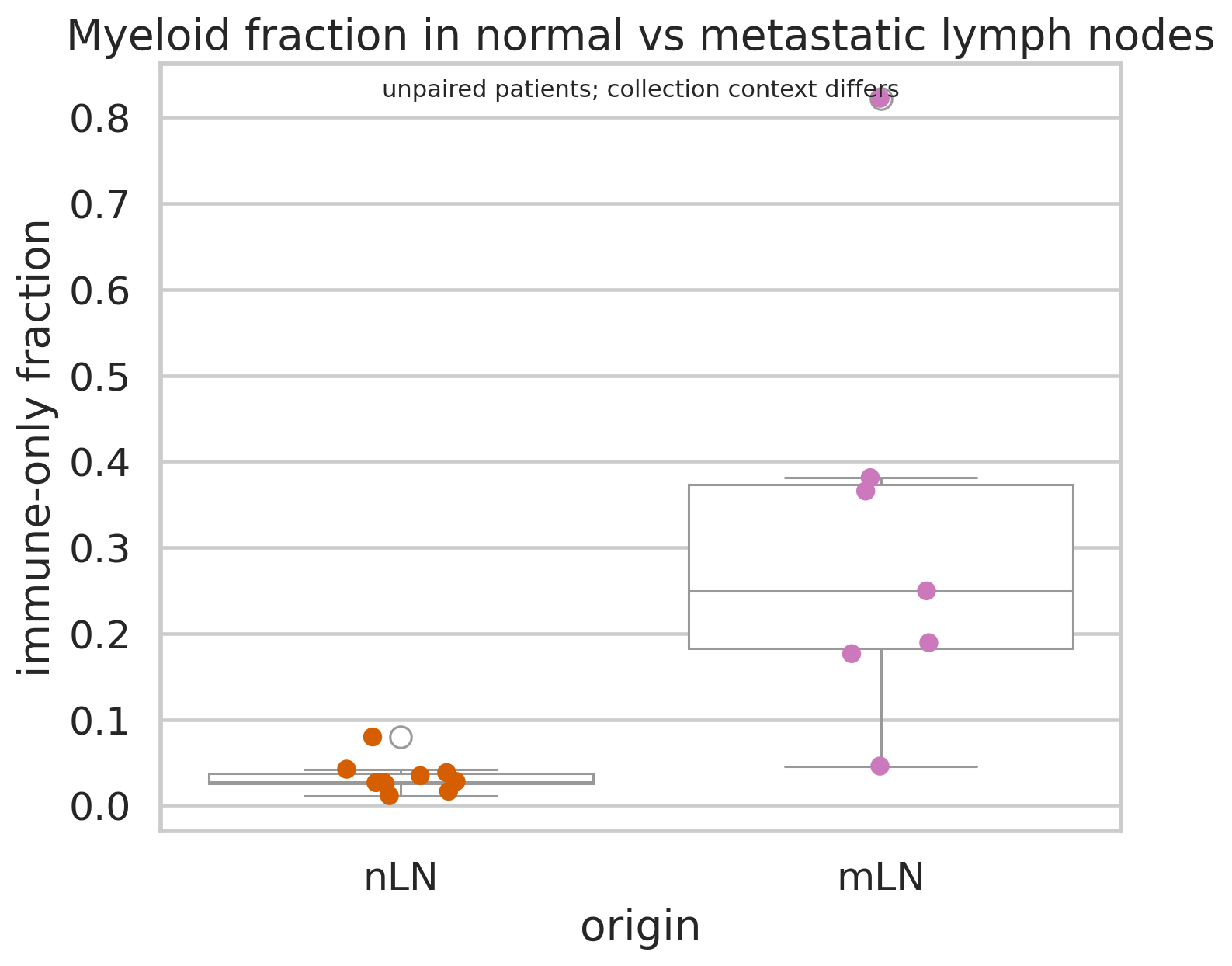 图6|正常与转移淋巴结的 myeloid fraction
