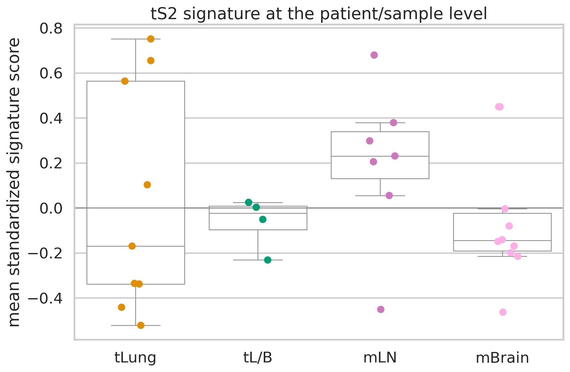 图9|tS2 signature 的 patient/sample-level site audit