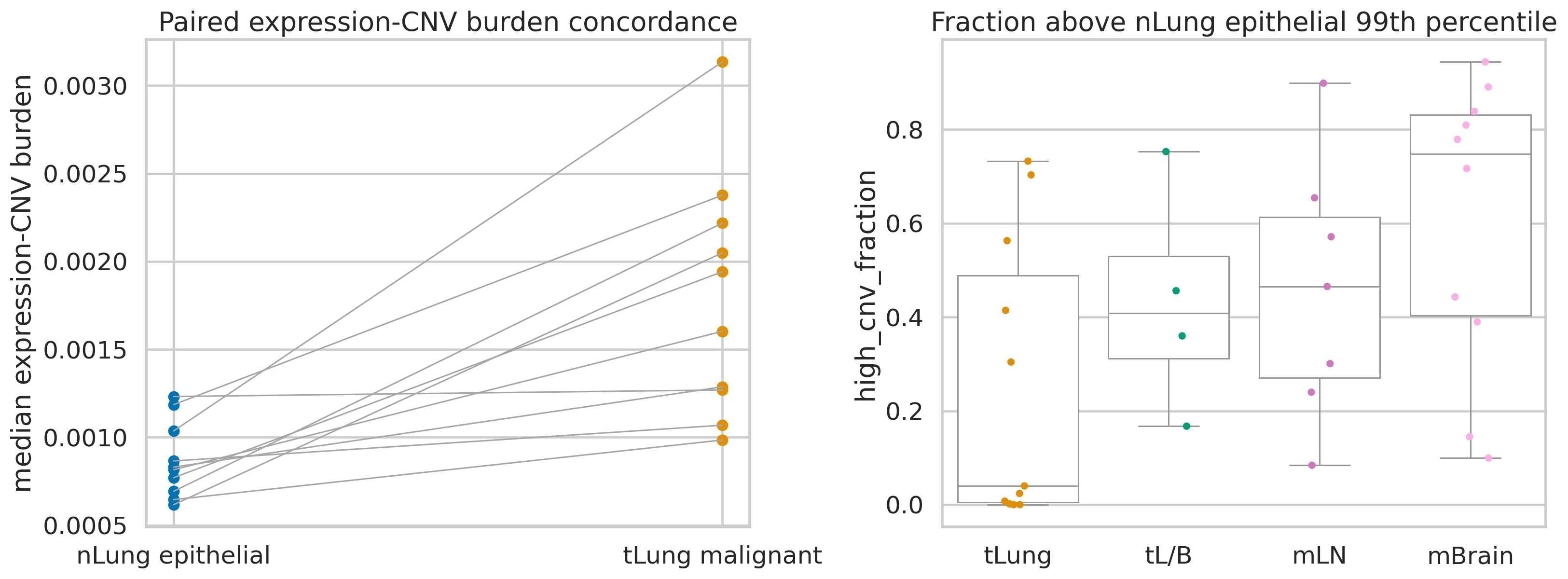 图10|patient-cross-fitted expression-CNV burden