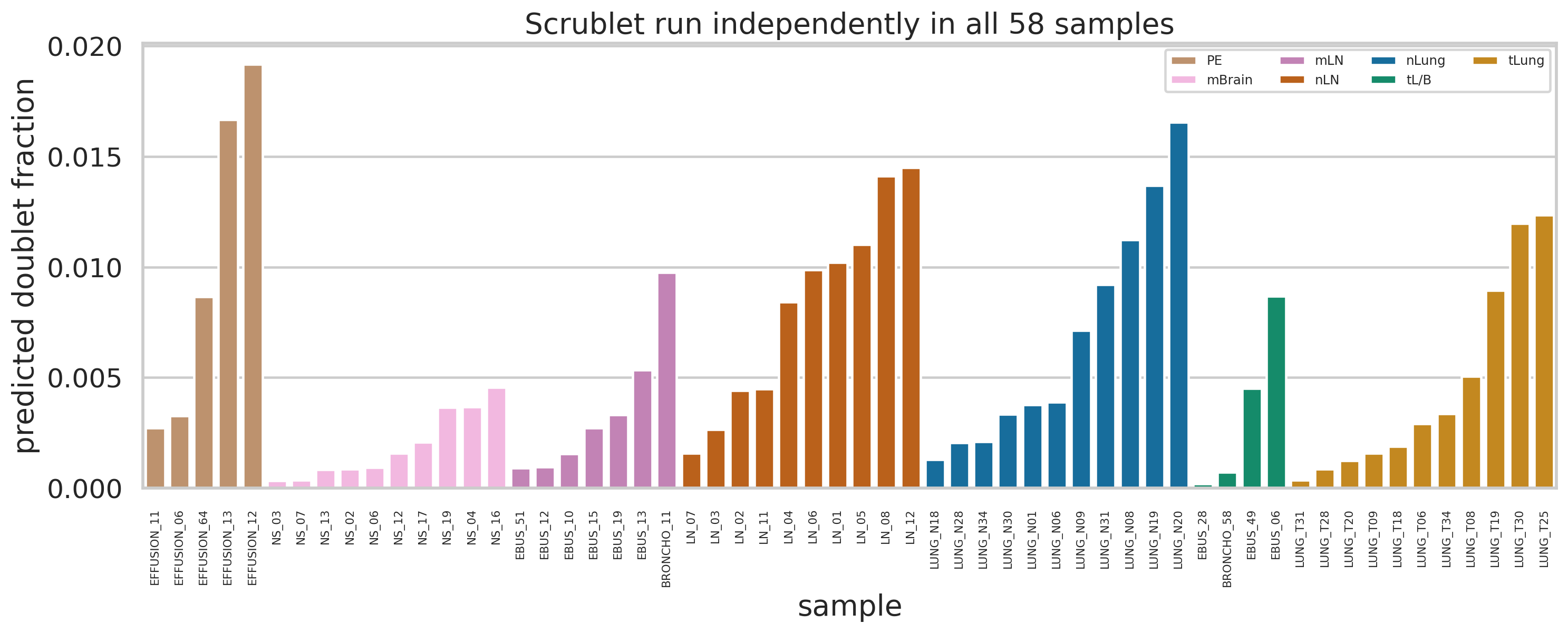 图12|58 个样本独立运行的 Scrublet predicted fraction