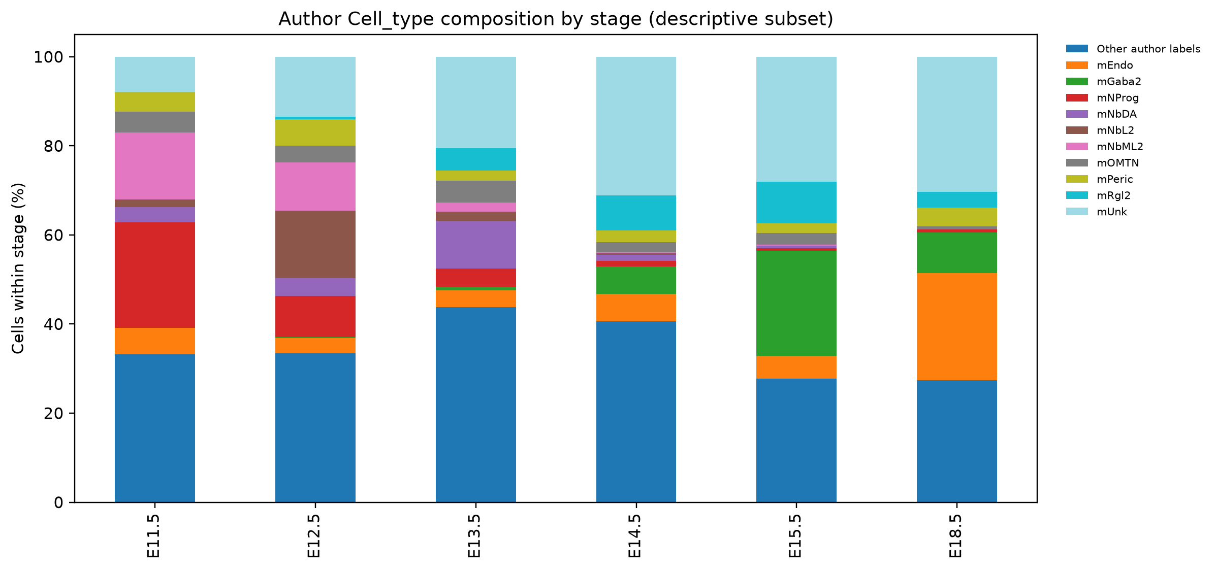 不同发育时间点的作者 Cell_type 构成。