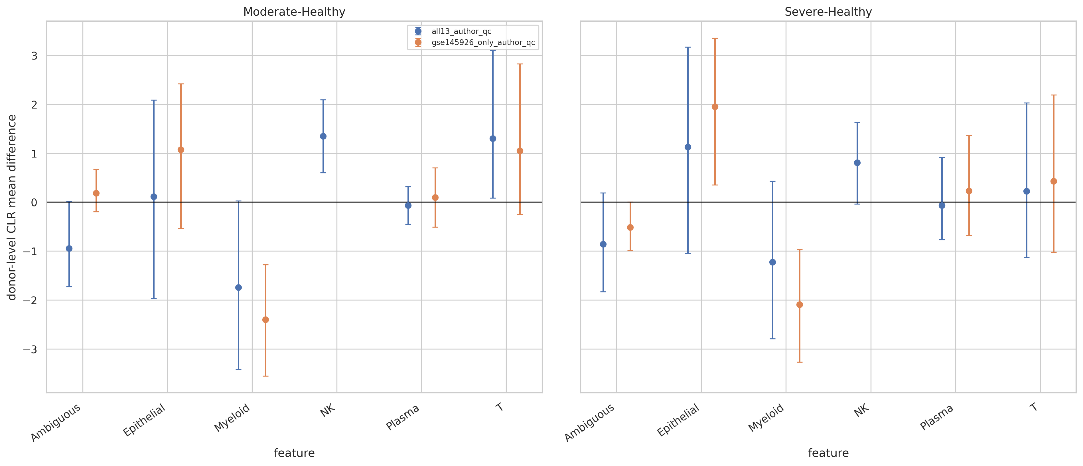 主链和 GSE-only 的 donor-level composition effects