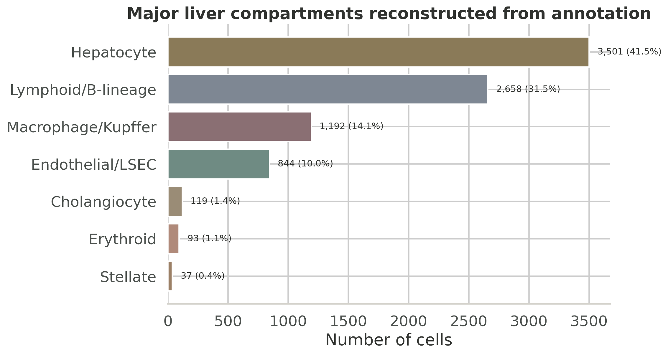 MacParland liver compartment counts