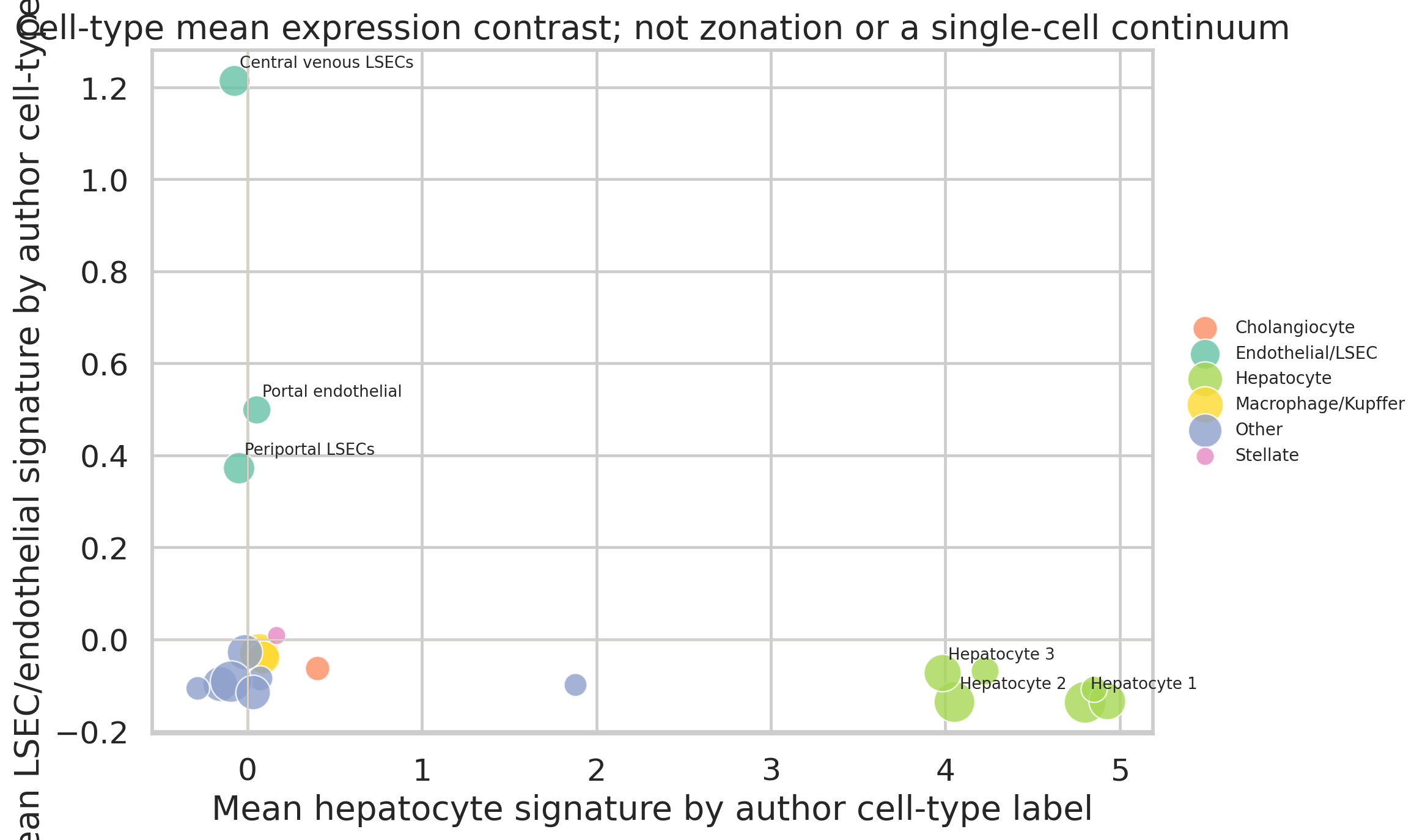 MacParland hepatocyte LSEC signature axis
