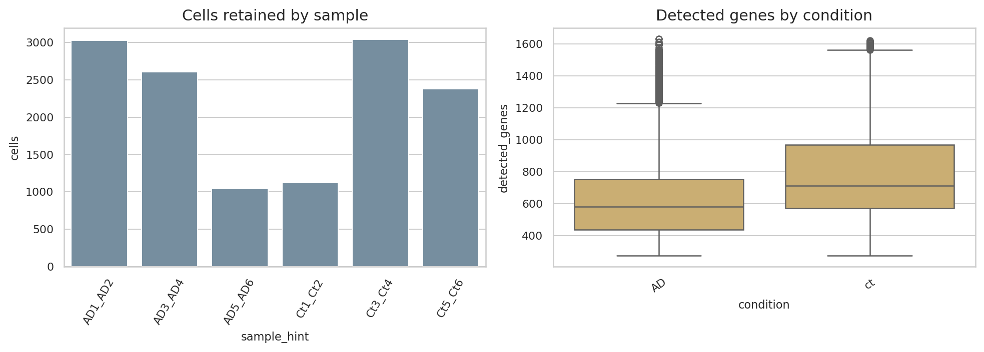GSE138852 data scale and QC summary