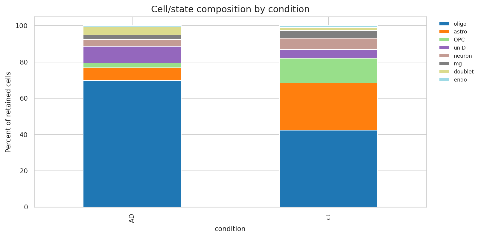 Cell-type composition by AD and control condition