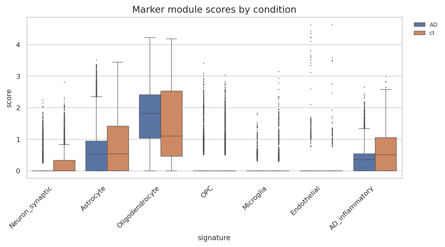 Signature scores by AD and control condition