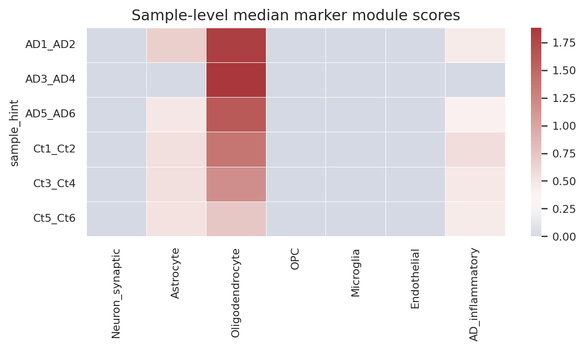 Sample-level signature median heatmap