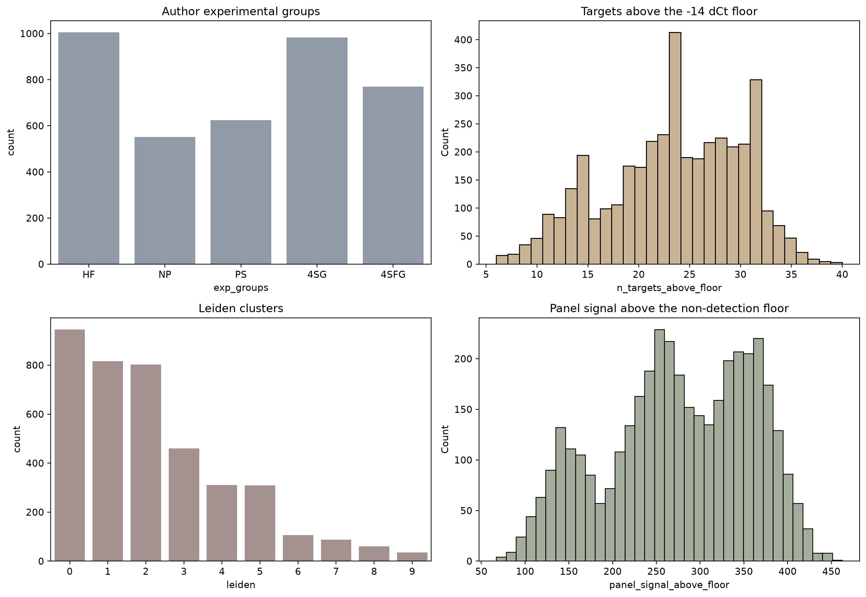 Moignard qRT-PCR dataset overview